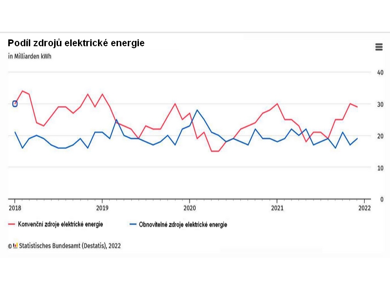 V Německu jezdí třetina elektromobilů na uhlí